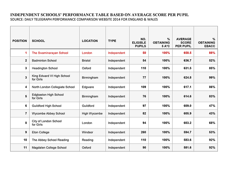 Comparison of Independent Schools by GCSEs