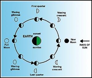 Indian Calendar System